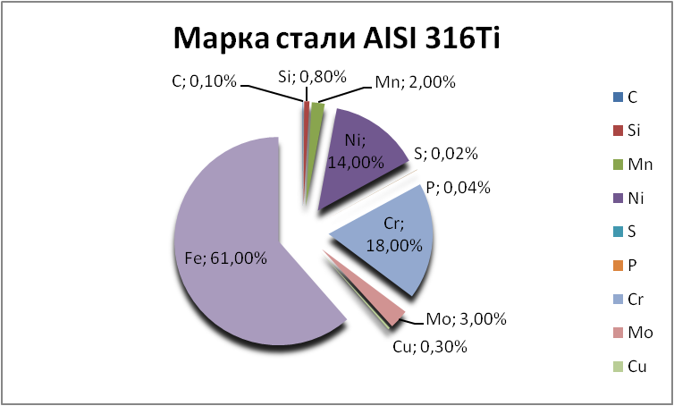   AISI 316Ti   hasavyurt.orgmetall.ru